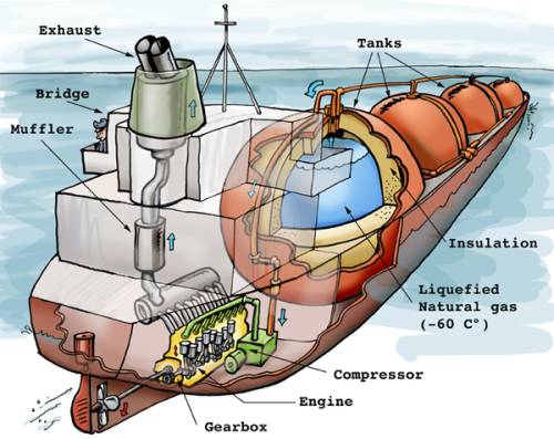 Liquefied natural gas tanker detail
