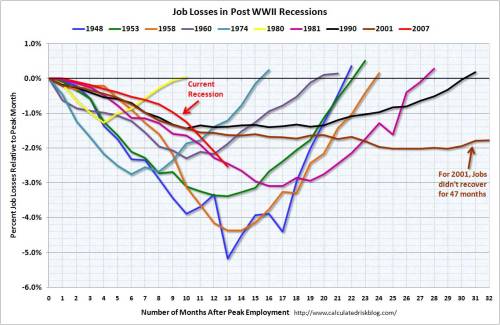 Job loss comparison graph