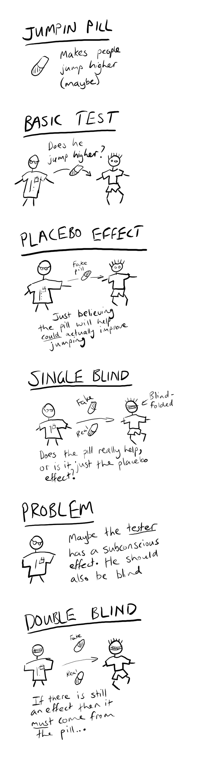 Double Blind tests explained in cartoon form