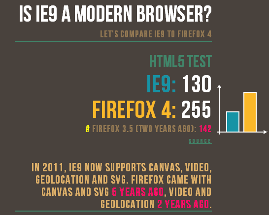 Comparison of IE9 with Firefox