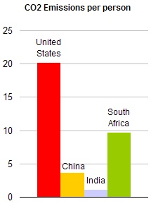 CO2 emissions per person (US, India, China, South Africa)