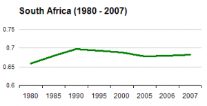 Analysis of Human Development Index for South Africa | alistair.pott